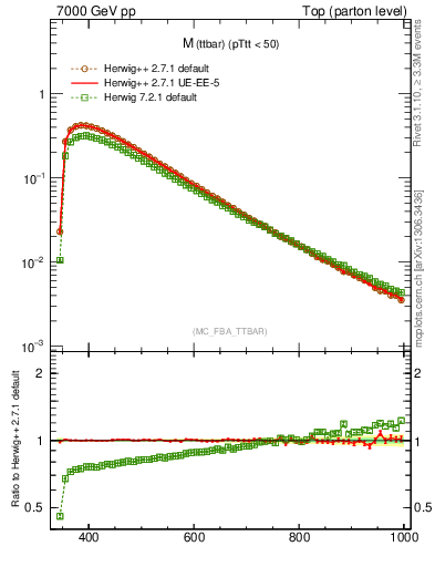 Plot of mttbar in 7000 GeV pp collisions