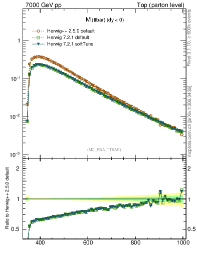 Plot of mttbar in 7000 GeV pp collisions