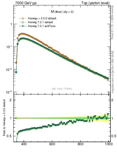 Plot of mttbar in 7000 GeV pp collisions