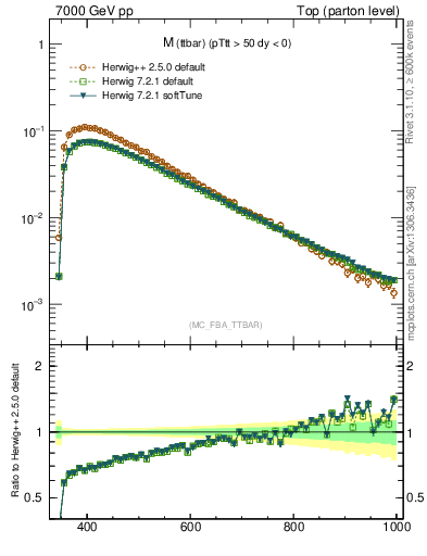 Plot of mttbar in 7000 GeV pp collisions