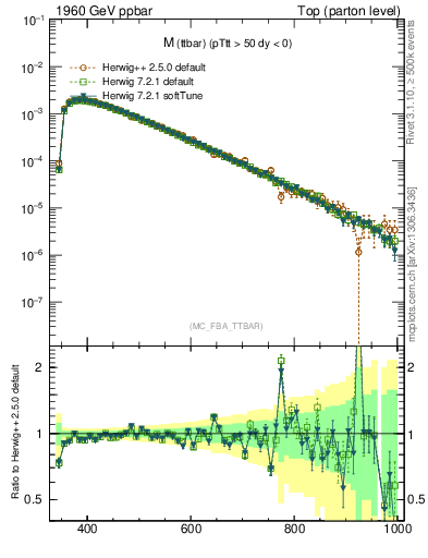 Plot of mttbar in 1960 GeV ppbar collisions