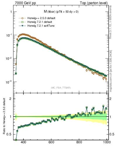 Plot of mttbar in 7000 GeV pp collisions