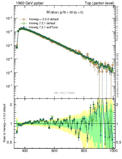 Plot of mttbar in 1960 GeV ppbar collisions