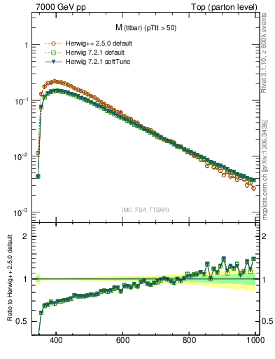 Plot of mttbar in 7000 GeV pp collisions