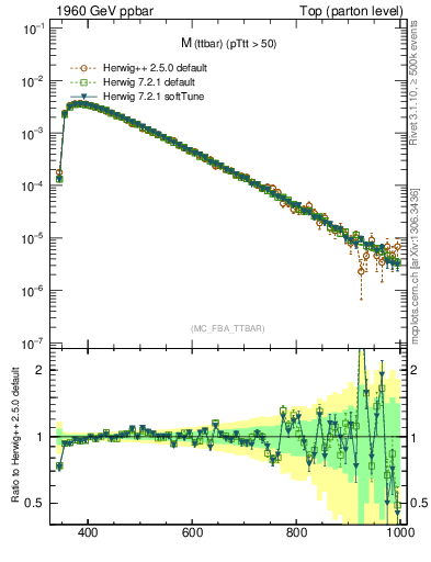 Plot of mttbar in 1960 GeV ppbar collisions