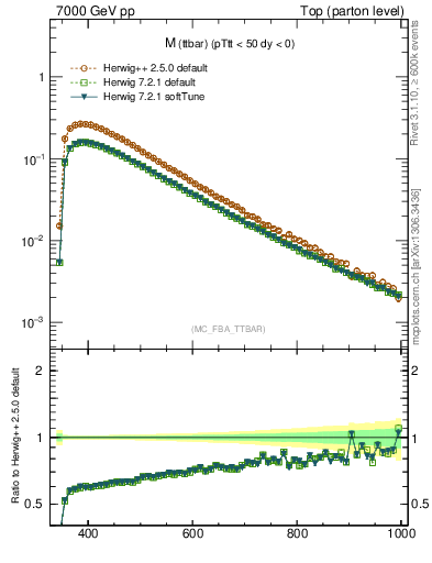 Plot of mttbar in 7000 GeV pp collisions