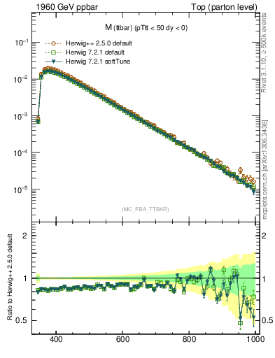 Plot of mttbar in 1960 GeV ppbar collisions