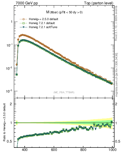 Plot of mttbar in 7000 GeV pp collisions