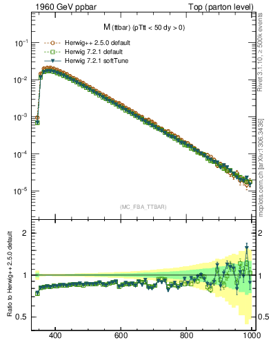 Plot of mttbar in 1960 GeV ppbar collisions