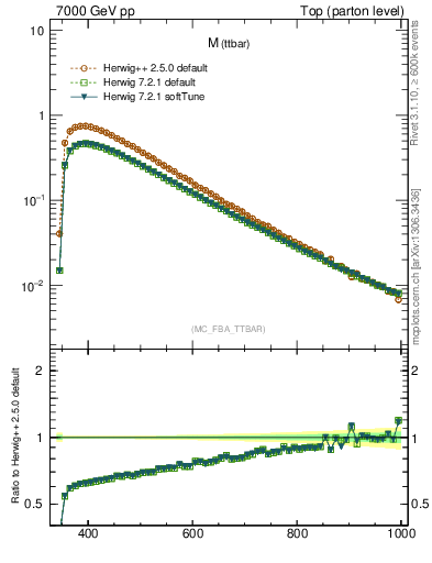 Plot of mttbar in 7000 GeV pp collisions