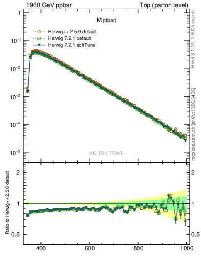 Plot of mttbar in 1960 GeV ppbar collisions