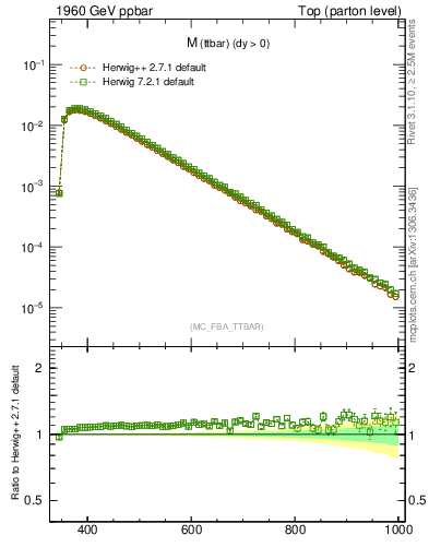 Plot of mttbar in 1960 GeV ppbar collisions