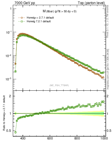 Plot of mttbar in 7000 GeV pp collisions