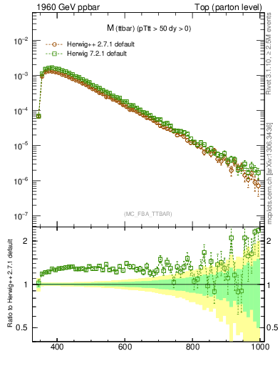 Plot of mttbar in 1960 GeV ppbar collisions