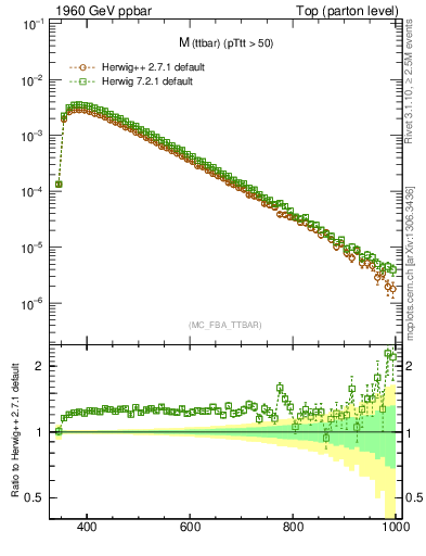 Plot of mttbar in 1960 GeV ppbar collisions