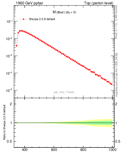 Plot of mttbar in 1960 GeV ppbar collisions