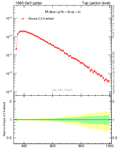 Plot of mttbar in 1960 GeV ppbar collisions