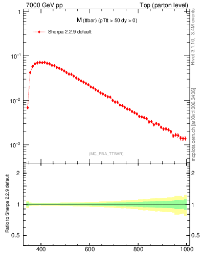 Plot of mttbar in 7000 GeV pp collisions