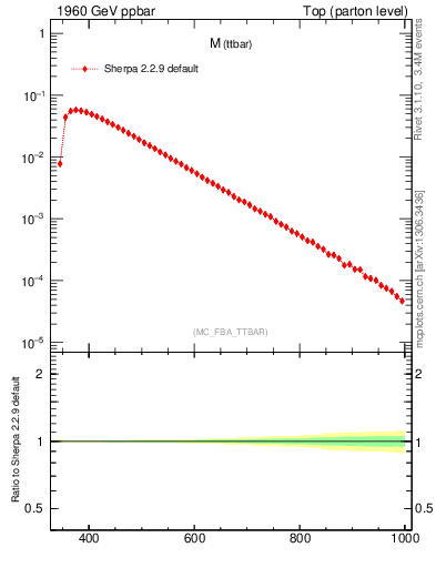 Plot of mttbar in 1960 GeV ppbar collisions