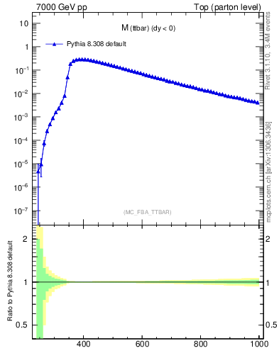 Plot of mttbar in 7000 GeV pp collisions