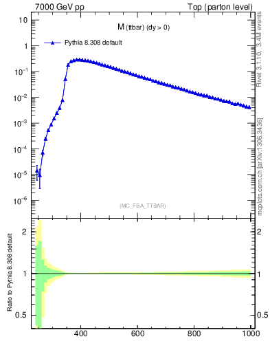 Plot of mttbar in 7000 GeV pp collisions