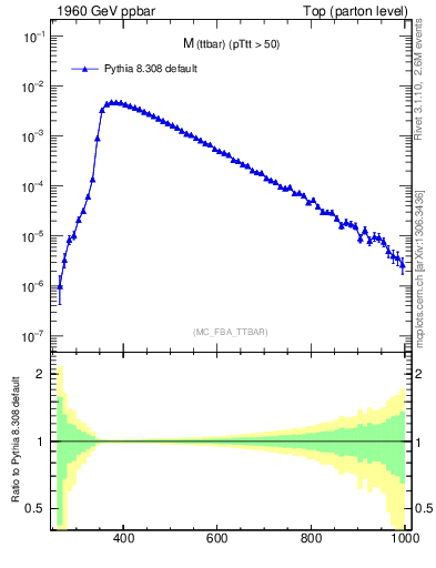 Plot of mttbar in 1960 GeV ppbar collisions