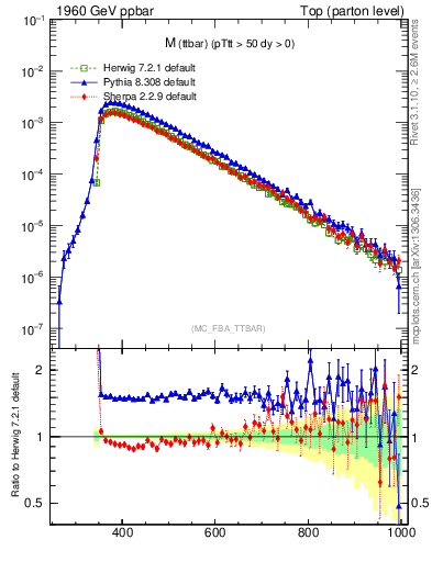 Plot of mttbar in 1960 GeV ppbar collisions