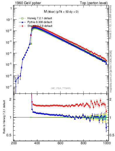 Plot of mttbar in 1960 GeV ppbar collisions