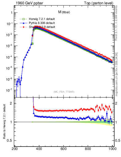 Plot of mttbar in 1960 GeV ppbar collisions