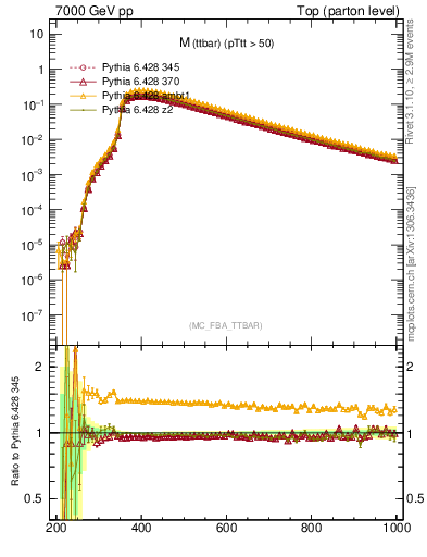 Plot of mttbar in 7000 GeV pp collisions