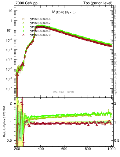 Plot of mttbar in 7000 GeV pp collisions