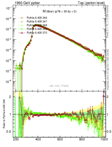 Plot of mttbar in 1960 GeV ppbar collisions