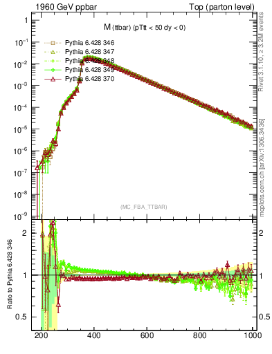 Plot of mttbar in 1960 GeV ppbar collisions