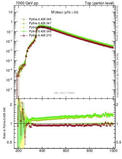 Plot of mttbar in 7000 GeV pp collisions