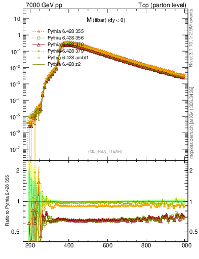 Plot of mttbar in 7000 GeV pp collisions