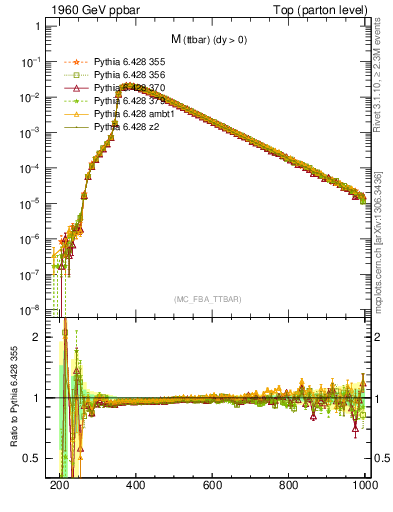 Plot of mttbar in 1960 GeV ppbar collisions