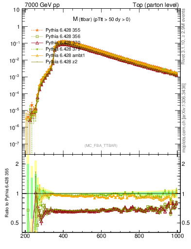 Plot of mttbar in 7000 GeV pp collisions