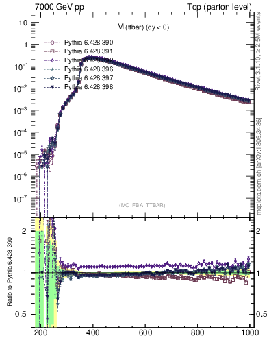 Plot of mttbar in 7000 GeV pp collisions