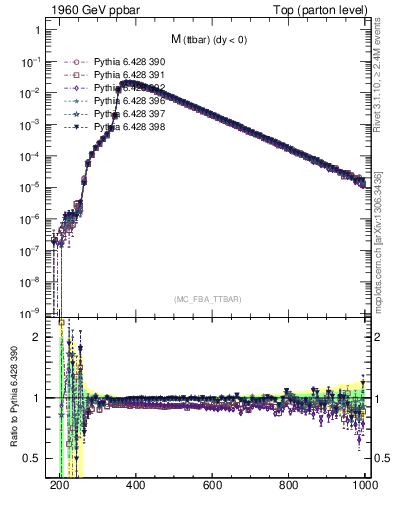 Plot of mttbar in 1960 GeV ppbar collisions