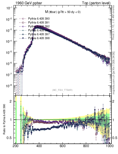 Plot of mttbar in 1960 GeV ppbar collisions