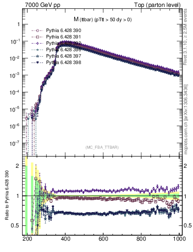 Plot of mttbar in 7000 GeV pp collisions