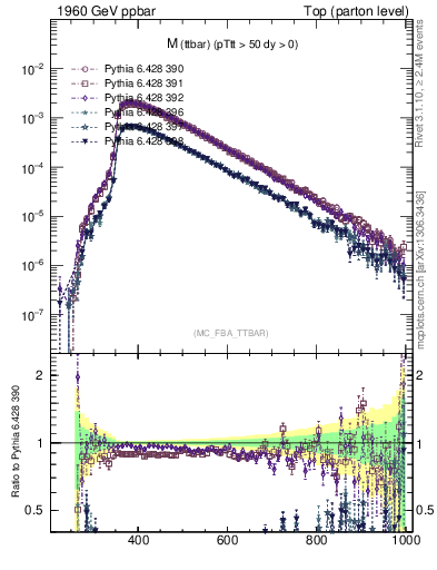 Plot of mttbar in 1960 GeV ppbar collisions