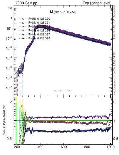 Plot of mttbar in 7000 GeV pp collisions