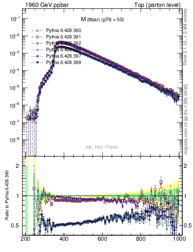 Plot of mttbar in 1960 GeV ppbar collisions