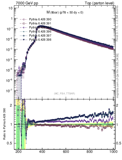 Plot of mttbar in 7000 GeV pp collisions