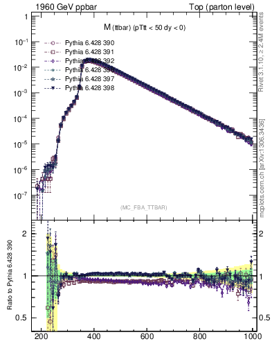 Plot of mttbar in 1960 GeV ppbar collisions