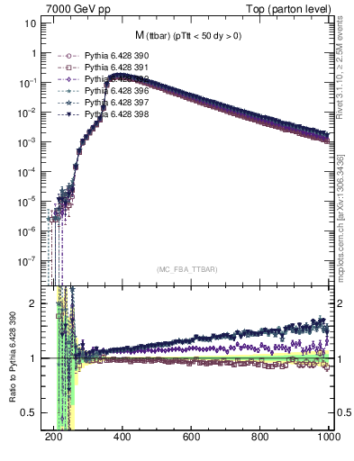 Plot of mttbar in 7000 GeV pp collisions