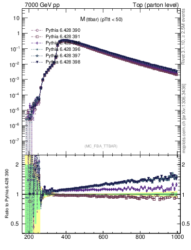 Plot of mttbar in 7000 GeV pp collisions