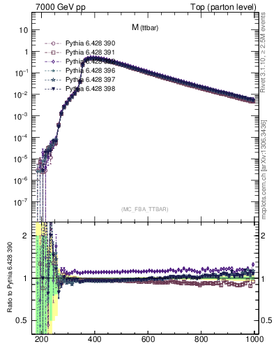 Plot of mttbar in 7000 GeV pp collisions