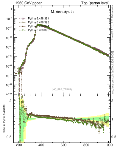 Plot of mttbar in 1960 GeV ppbar collisions